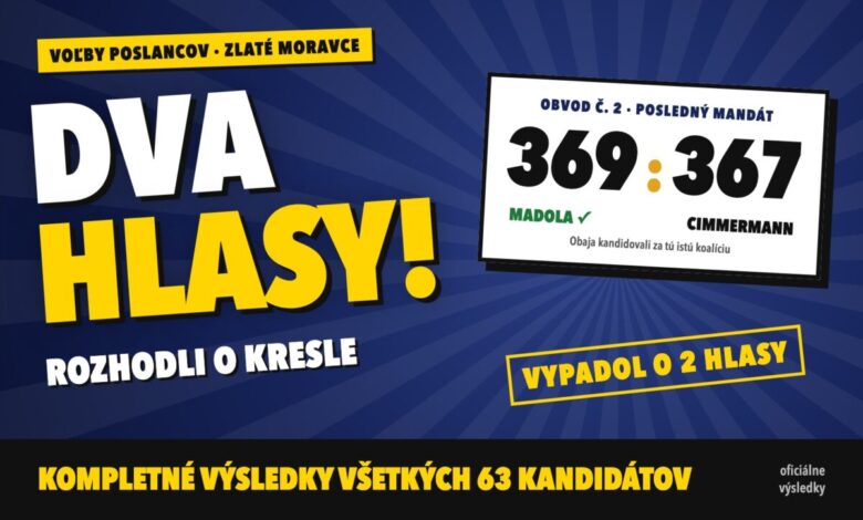 Dva hlasy rozhodli o kresle poslanca v Zlatých Moravciach: Madola 369, Cimmermann 367